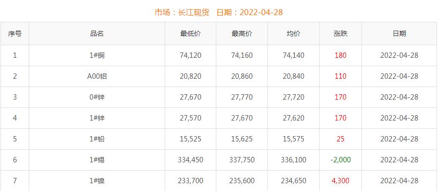 2022年4月28日銅價