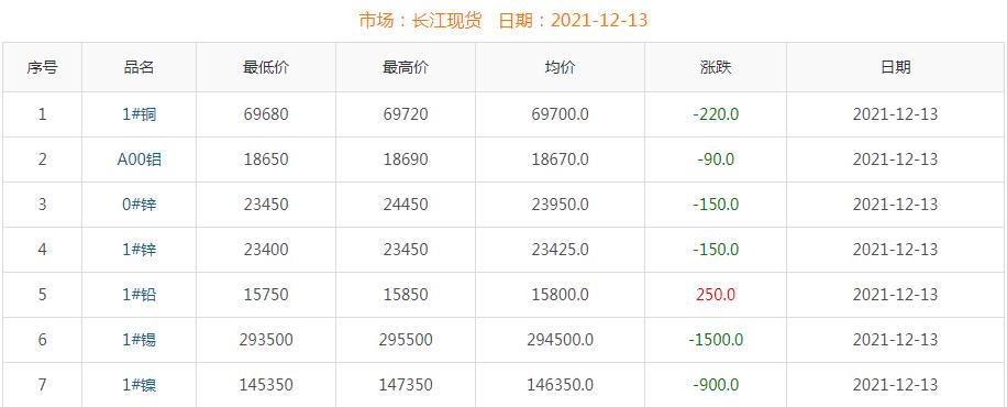 2021年12月13日銅價
