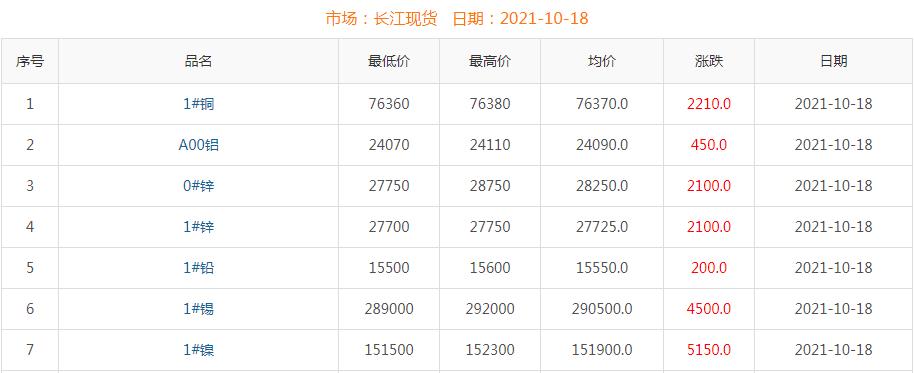 2021年10月18日銅價