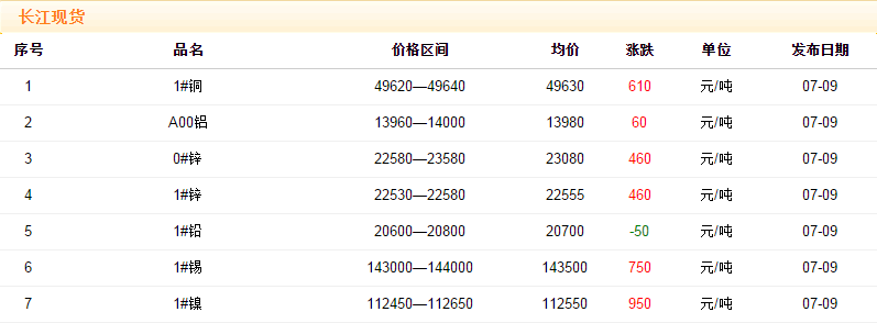 2018年7月9日銅價(jià)