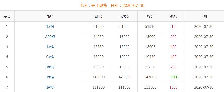 2020年7月30日銅價