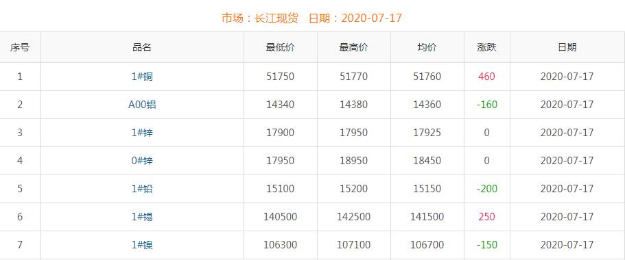 2020年7月17日銅價