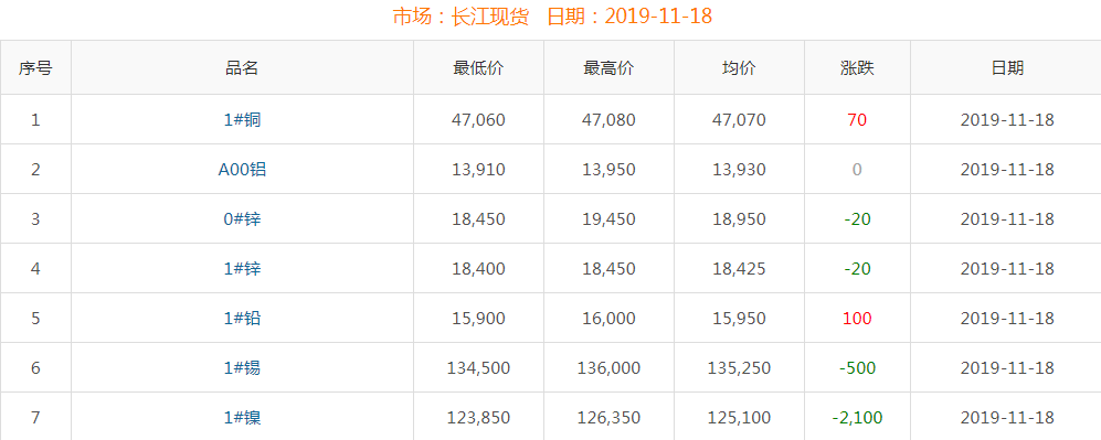2019年11月18日銅價