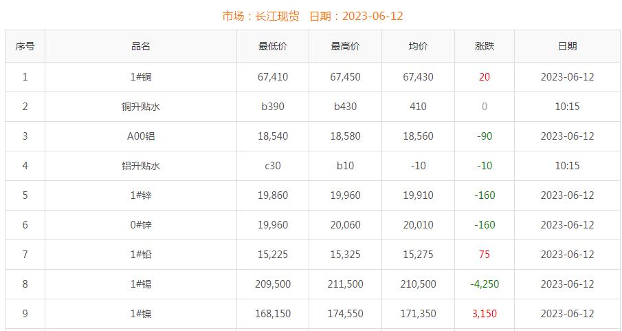 2023年6月12日銅價