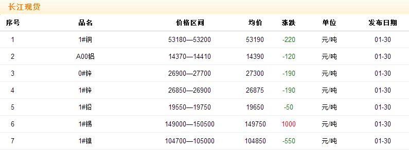 2018年1月30日銅價