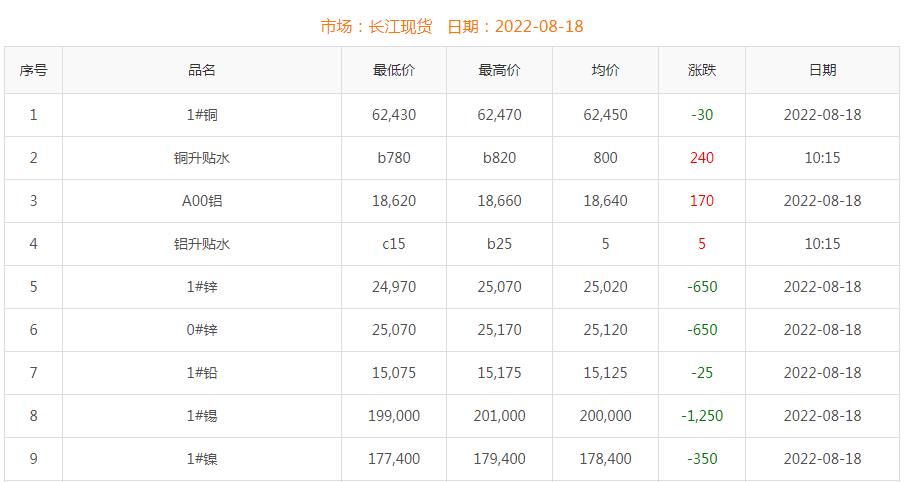 2022年8月18日銅價