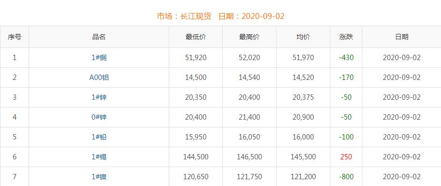 2020年9月2日銅價