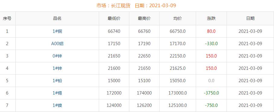 2021年3月9日銅價