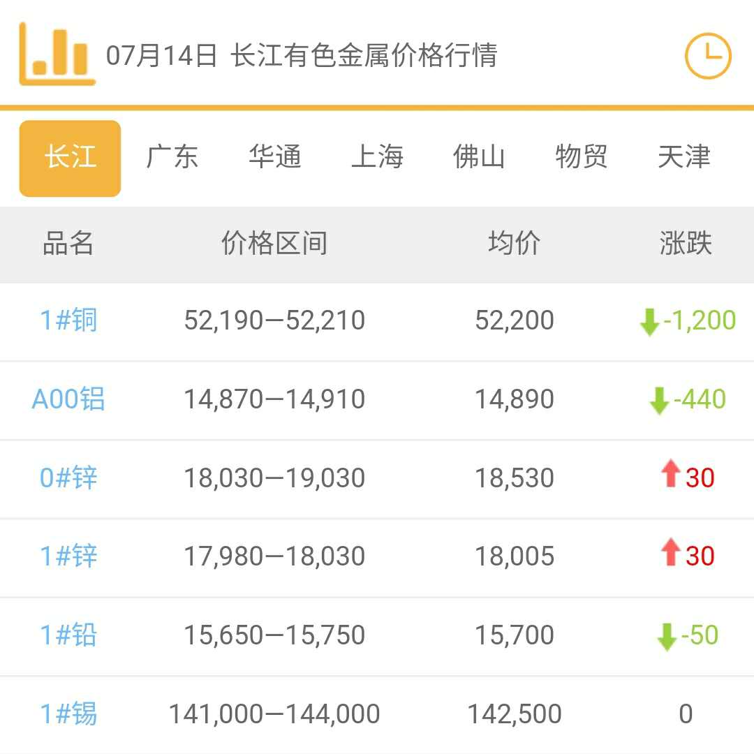 2020年7月14日銅價(jià)