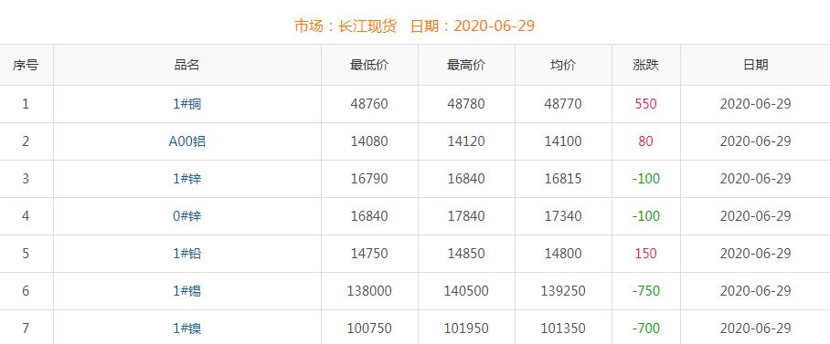 2020年6月29日銅價
