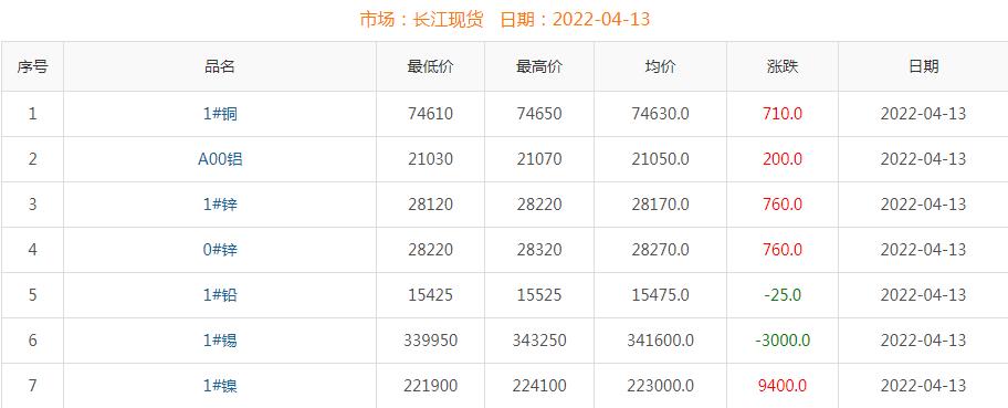 2022年4月13日銅價