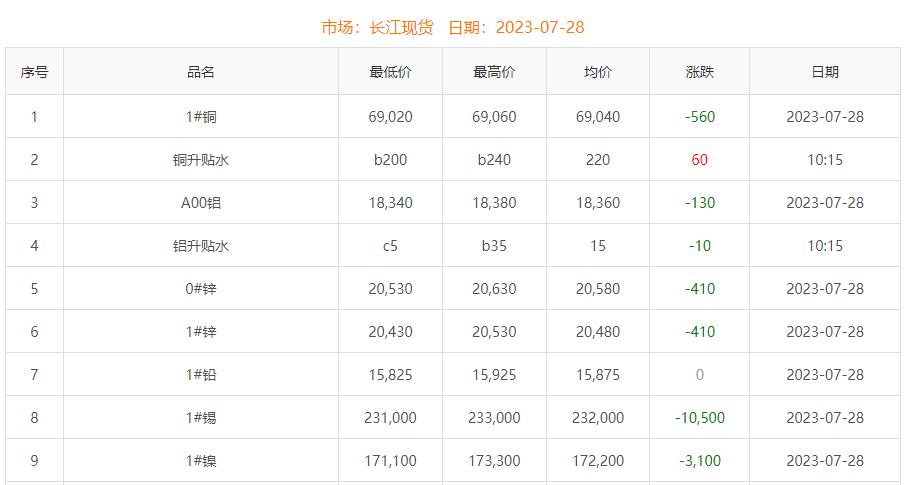 2023年7月28日銅價