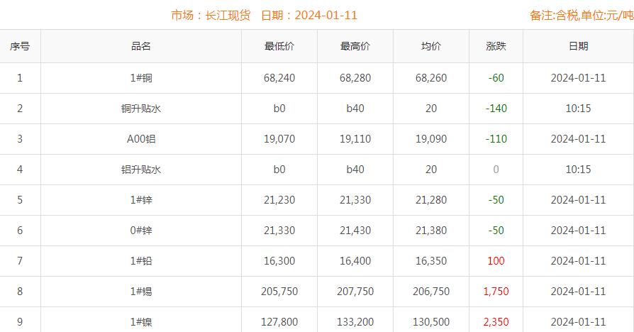 2024年1月11日銅價