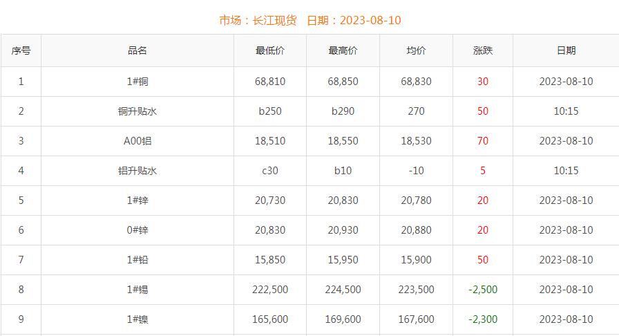 2023年8月10日銅價