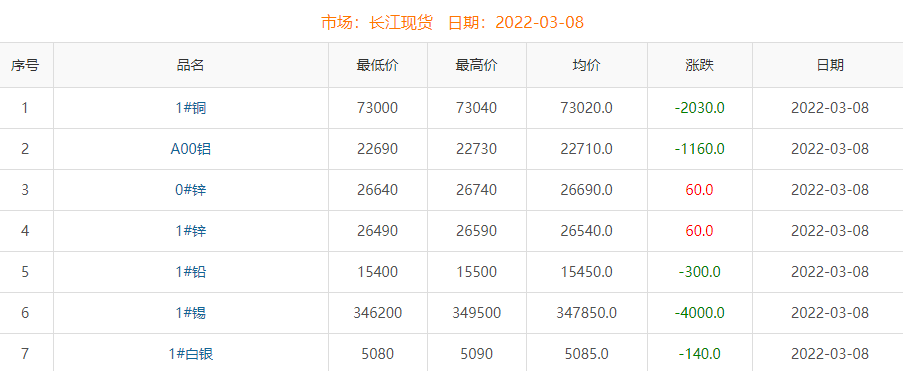 2022年3月8日銅價