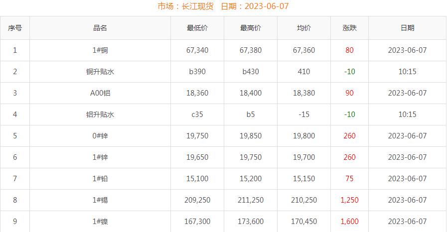 2023年6月7日銅價(jià)