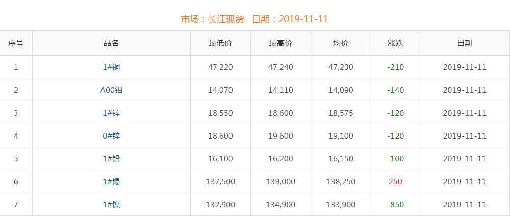 2019年11月11日銅價