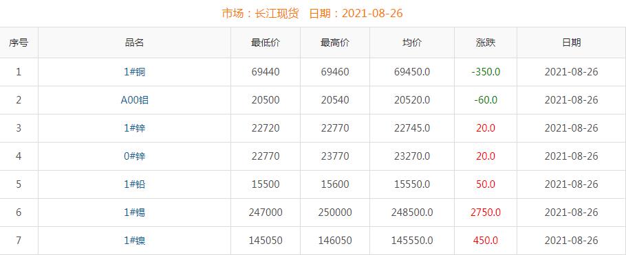 2021年8月26日銅價(jià)