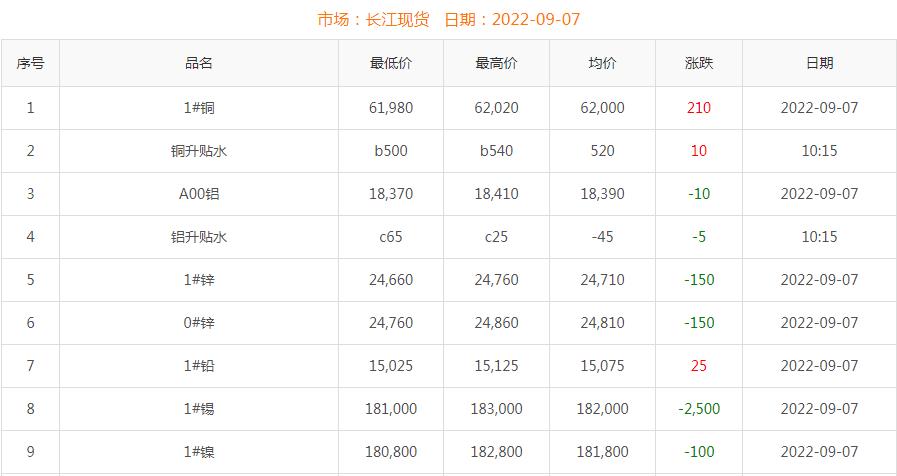 2022年9月7日銅價