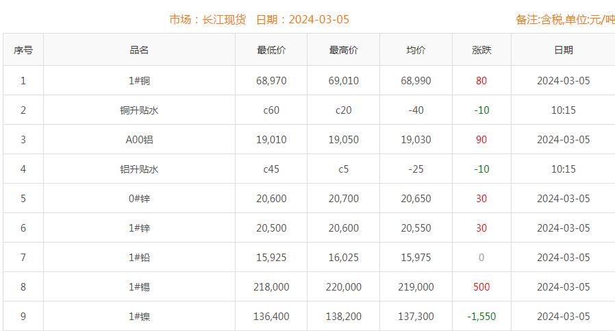 2024年3月5日銅價
